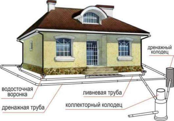 Схема дренажа вокруг дома Зарайский район